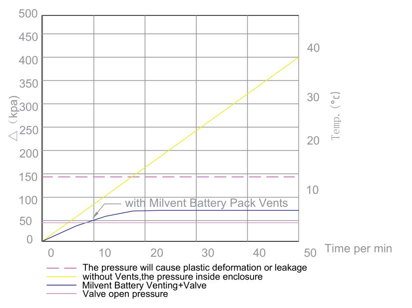 Milvent Venting+Valve protects the battery packAll