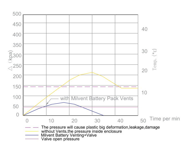 Milvent Venting+Valve protects the battery packAll